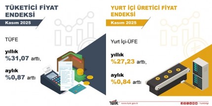 Kasım 2025 Tüketici Fiyatları Verileri Belli Oldu